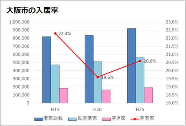 大阪市の入居率