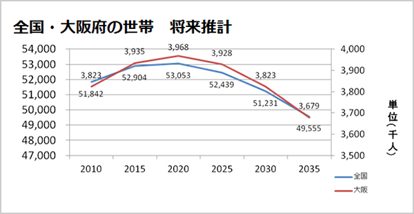 全国・大阪府の世帯 将来推計